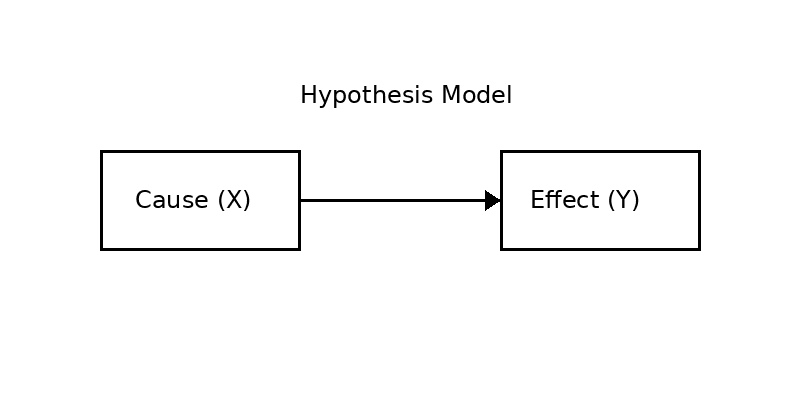 Systemic Hypothesis Framework