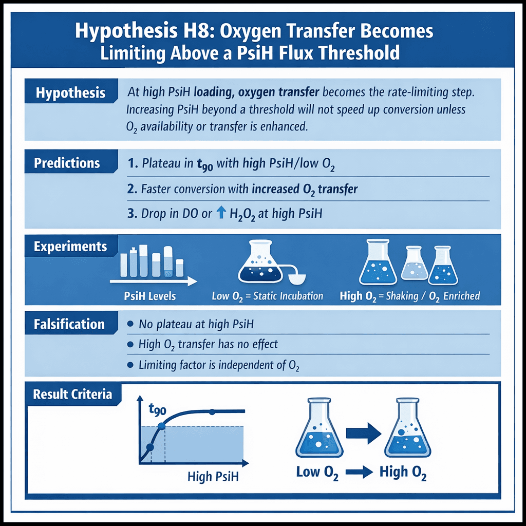 Hypothesis H8: Oxygen Transfer Limitation in Cell-Free PsiH Systems